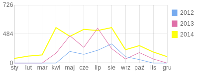 Wykres roczny blog rowerowy pmongoose.bikestats.pl